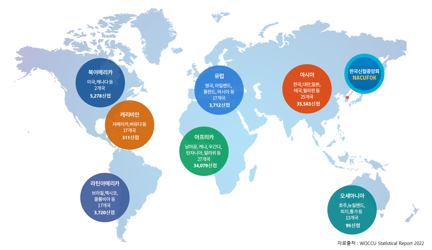 북아메리카 : 미국, 캐나다 등 2개국 5,278 신협 / 캐리비안 : 자메이카 버뮤다 등 17개국 311 신협 / 라틴아메리카 : 브라질, 멕시코, 콜롬비아 등 17개국 3, 720 신협 / 유럽 : 영국, 아일랜드, 폴란드, 러시아 등 17개국 3,712 신협 / 아프리카: 남아공, 케냐, 우간다, 탄자니아, 말라위 등 27개국 34,079 신협 / 아시아 : 한국, 대만, 일본, 태국, 필리핀 등 25개국 35,563 신협 / 오세아니아 : 호주, 뉴질랜드, 피지, 통가 등 13개국 95신협 /한국신협중앙회 NACUFOK | 자료출처 : WOCCU Statistical Report 2022