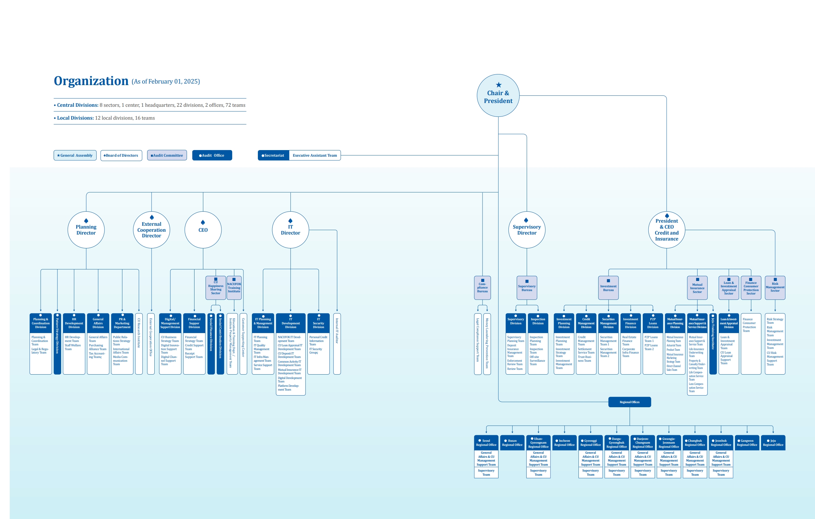 Organization (As of February 01, 2025)     ♠ General Assembly     ♠ Board of Directors     ♠ Audit Committee     ♠ Audit Office         Central Divisions: 8 sectors, 1 center, 1 headquarters, 22 divisions, 2 offices, 72 teams         Local Divisions: 12 local divisions, 16 teams ★ Chair & President     ● Secretariat / Executive Assistant Team     ● External Cooperation Office         ■ External Cooperation Director     ■ Planning Director         ● Planning & Coordination Division             ● Planning & Coordination Team             ● Legal & Regulatory Team         ● HR Development Division             ● HR Development Team             ● Staff Welfare Team         ● General Affairs Division             ● General Affairs Team             ● Purchasing Alliance Team             ● Tax Accounting Teamc         ● PR & Marketing Department             ● Public Relations Strategy Team             ● International Affairs Team             ● Media Communication Team         ● Future Strategy Division         ● CU Research Institute         ● Compliance Bureau             ● Money Laundering Prevention Team             ● Legal Compliance Support Team     ■ IT Director         ● IT Planning & Management Division             ● IT Planning Team             ● IT Quality Management Team             ● IT Infra Management Team             ● Service Support Team         ● IT Development Division             ● NACUFOK IT Development Team             ● CU Loan Appraisal IT Development Team             ● CU Deposit IT Development Team             ● Common Activity IT Development Team             ● Mutual Insurance IT Development Team             ● Digital Development Team             ● Platform Development Team         ● IT Security Division             ● Personal Credit Information Team             ● IT Security Groupc         ● Internal IT Auditor         ● Digital/Management Support Division             ● CU Business Strategy Team             ● Digital Innovation Support Team             ● Digital Channel Support Team         ● Financial Suppor Division             ● Financial Strategy Team             ● Credit Support Team             ● Receipt Support Team         ● Education & Training Dept. / Institute Property Management Team         ● Customer Supporting Center         ● Social Finance Division         ● Social Contribution Division         ● CU Happiness Sharing Sector         ● NACUFOK Training Institute         ● CEO     ■ Loan & Investment Appraisal Division         ● Loan & Investment Appraisal Team         ● CU Loan Appraisal Support Team     ■ Loan & Investment Appraisal Sector         ● Finance Consumer Protection Team     ■ Finance Consumer Protection Sector     ■ Investment Bureau         ● Investment Planning Division             ● Investment Planning Team             ● Investment Strategy Team             ● Investment Management Team         ● Securities Management Division             ● Securities Management Team 1             ● Securities Management Team 2         ● Credit Management Division             ● Credit Management Team             ● Settlement Service Team             ● Trust Business Team         ● Investment Finance Division             ● Real Estate Finance Team             ● Corporate Infra Finance Team         ● P2P Loans Division             ● P2P Loans Team 1             ● P2P Loans Team 2     ■ Mutual Insurance Sector         ● Mutual Insurance Planning Division             ● Mutual Insurance Planning Team             ● Actuarial Team             ● Product Team             ● Mutual Insurance Marketing Strategy Team             ● Direct Channel Sales Team         ● Mutual Insurance Support & Service Division             ● Mutual Insurance Support & Service Team             ● Life-Insurance Underwriting Team             ● Property & Casualty Underwriting Team             ● Life Compensation Service Team             ● Loss Compensation Service Team         ● Jeju Training Institute     ■ Risk Management Sector         ● Risk Strategy Team         ● Risk Management Team         ● Investment Management Team         ● CU Risk Management Support Team     ★ President & CEO         Credit and Insurance     ■ Supervisory Bureau         ● Supervisory Director         ● Supervisory Division             ● Supervisory Planning Team             ● Deposit Insurance Management Team             ● Enforcement Review Team             ● Review Team         ● Inspection Division             ● Inspection Planning Team             ● Inspection Team             ● Off-site Surveillance Team     ■ Regional Offices         ● Seoul Regional Office             ● General Affairs & CU Management Support Team             ● Supervisory Team         ● Busan Regional Office             ● General Affairs & CU Management Support Team             ● Supervisory Team         ● Ulsan-Gyeongnam Regional Office             ● General Affairs & CU Management Support Team             ● Supervisory Team         ● Incheon Regional Office             ● General Affairs & CU Management Support Team             ● Supervisory Team         ● Gyeonggi Regional Office             ● General Affairs & CU Management Support Team             ● Supervisory Team         ● Daegu-Gyeongbuk Regional Office             ● General Affairs & CU Management Support Team             ● Supervisory Team         ● Daejeon-Chungnam Regional Office             ● General Affairs & CU Management Support Team             ● Supervisory Team         ● Gwangju-Jeonnam Regional Office             ● General Affairs & CU Management Support Team             ● Supervisory Team         ● Chungbuk Regional Office             ● General Affairs & CU Management Support Team             ● Supervisory Team         ● Jeonbuk Regional Office             ● General Affairs & CU Management Support Team             ● Supervisory Team         ● Gangwon Regional Office             ● General Affairs & CU Management Support Team             ● Supervisory Team         ● Jeju Regional Office             ● General Affairs & CU Management Support Team             ● Supervisory Team
