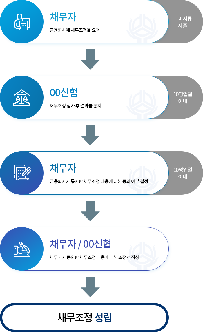 신협 자체 채무조정 절차 이미지 자세한 내용은 하단을 참고해주세요