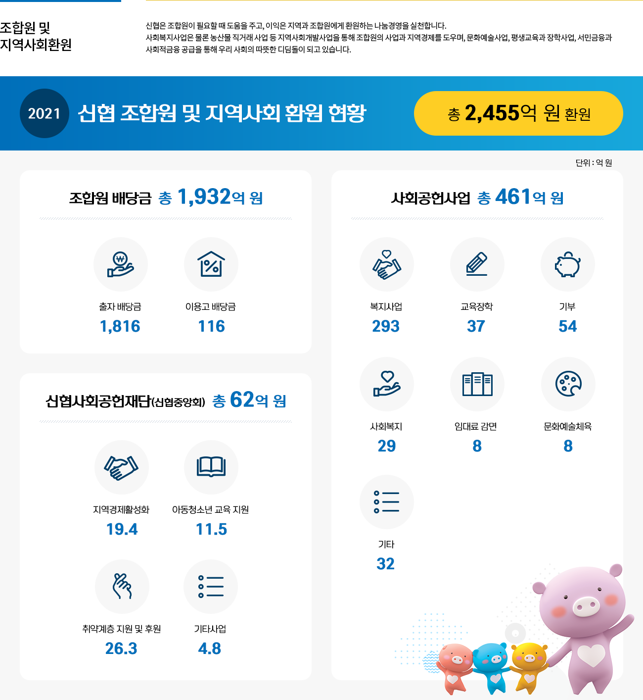 조합원 및 지역사회환원신협은 조합원이 필요할 때 도움을 주고, 이익은 지역과 조합원에게 환원하는 나눔경영을 실천합니다.사회복지사업은 물론 농산물 직거래 사업 등 지역사회개발사업을 통해 조합원의 사업과 지역경제를 도우며, 문화예술사업, 평생교육과 장학사업, 서민금융과사회적금융 공급을 통해 우리 사회의 따뜻한 디딤돌이 되고 있습니다.2021 신협 조합원 및 지역사회 환원 현황총 2,455억 원 환원 - 조합원 배당금 총 1,932억원    출자 배당금 1,816억 원,    이용고 배당금 116억원으로 이루어져 있습니다. - 사회공헌사업 총 461억원이며,    복지사업 293억, 교육장학 37억, 기부 54억, 사회복지 29억, 임대료 감면 8억, 문화예술체육 8억, 기타 32억원으로 이루어져 있습니다. - 신협사회공헌재단(신협중앙회) 총 62억원이며    지역경제활성화 19.4억, 아동청소년 교육 지원 11.5억, 취약계층 지원 및 후원 26.3억, 기타사업 4.8억원으로 이루어져 있습니다.