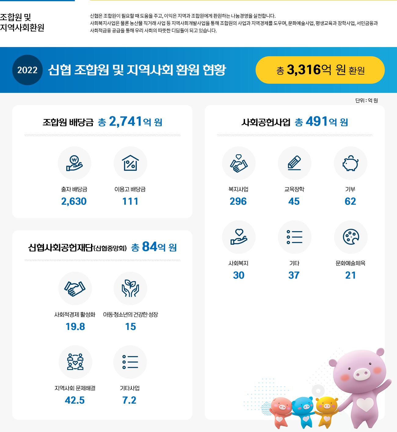 조합원 및 지역사회환원신협은 조합원이 필요할 때 도움을 주고, 이익은 지역과 조합원에게 환원하는 나눔경영을 실천합니다.사회복지사업은 물론 농산물 직거래 사업 등 지역사회개발사업을 통해 조합원의 사업과 지역경제를 도우며, 문화예술사업, 평생교육과 장학사업, 서민금융과사회적금융 공급을 통해 우리 사회의 따뜻한 디딤돌이 되고 있습니다.2022 신협 조합원 및 지역사회 환원 현황총 3,316억 원 환원 - 조합원 배당금 총 2,741억원    출자 배당금 2,630억 원,    이용고 배당금 111억원으로 이루어져 있습니다. - 사회공헌사업 총 491억원이며,    복지사업 296억, 교육장학 45억, 기부 62억, 사회복지 30억, 기타 37억원, 문화예술체육 21억 으로 이루어져 있습니다. - 신협사회공헌재단(신협중앙회) 총 84억원이며    사회적경제 활성화 19.8억, 아동청소년의 건강한 성장 15억, 지역사회 문제해결 42.5억, 기타사업 7.2억원으로 이루어져 있습니다.