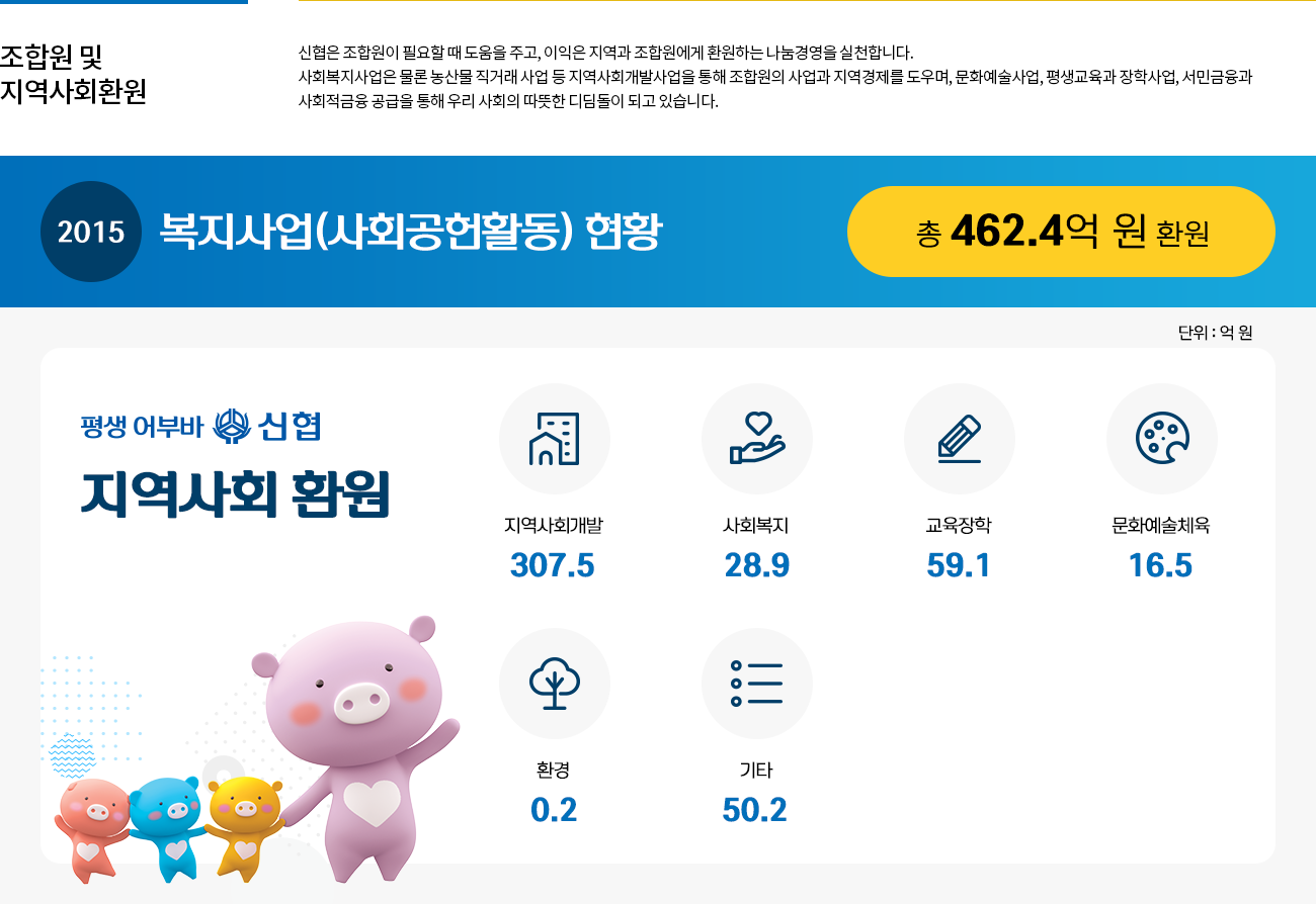 조합원 및 지역사회환원. 신협은 조합원이 필요할 때 도음울 주고, 이익은 지역과 조합원에게 환원하는 나눔경영을 실천합니다.사회복지사업은 물론 농산물 직거래 사업 등 지역사회개발사업을 통해 조합원의 사업과 지역경제를 도우며, 문화예술사업, 평생교육과 장학사업,서민금융과 사회적금융 공급을 통해 우리 사회의 따뜻한 디딤돌이 되고 있습니다.2015년 복지사업(사회공헌활동) 현황 : 총 462.4억 원 환원. - 지역사회환원 총 462.4억 원이며,   지역사회개발 307.5억 원,   사회복지 28.9억 원,   교육장학 59.1억 원,   문화예술체육 16.5억 원,   환경 0.2억,   기타 50.2억 원으로 이루어져 있습니다.