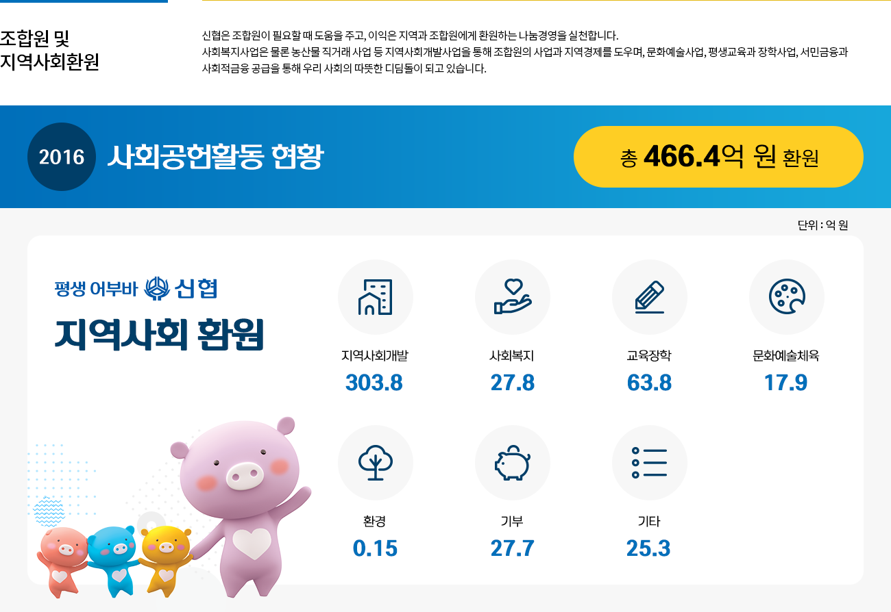 조합원 및 지역사회환원. 신협은 조합원이 필요할 때 도음울 주고, 이익은 지역과 조합원에게 환원하는 나눔경영을 실천합니다.사회복지사업은 물론 농산물 직거래 사업 등 지역사회개발사업을 통해 조합원의 사업과 지역경제를 도우며, 문화예술사업, 평생교육과 장학사업,서민금융과 사회적금융 공급을 통해 우리 사회의 따뜻한 디딤돌이 되고 있습니다.2016년 지역사회 환원(사회공헌) 현황 : 총 466.4억 원 환원. - 지역사회환원 총 466.4억 원이며,   지역사회개발 303.8억 원,   사회복지 27.8억 원,   교육장학 63.8억 원,   문화예술체육 17.9억 원,   환경 0.15억,   기부 27.7억,   기타 25.3억 원으로 이루어져 있습니다.