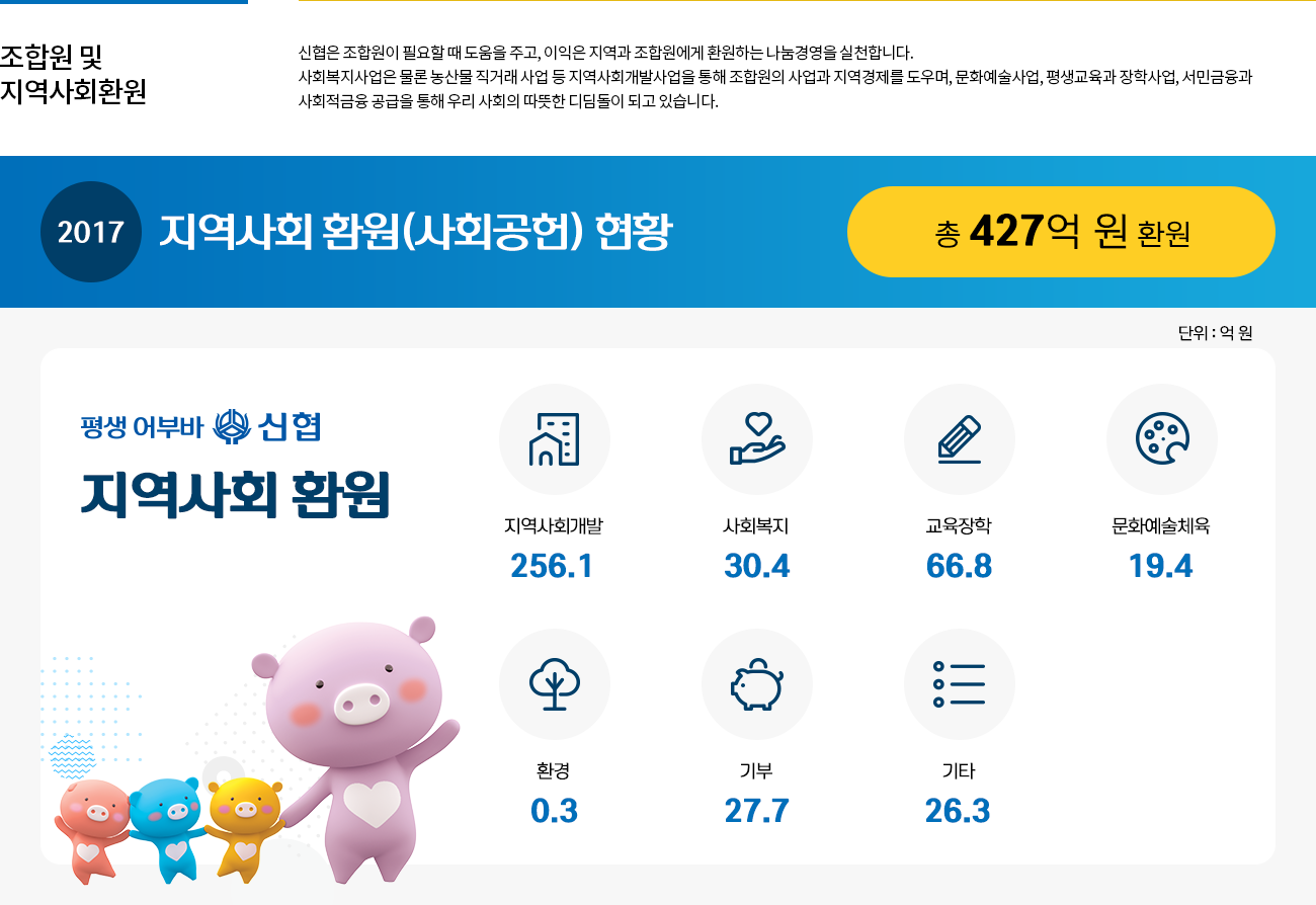 조합원 및 지역사회환원. 신협은 조합원이 필요할 때 도음울 주고, 이익은 지역과 조합원에게 환원하는 나눔경영을 실천합니다.사회복지사업은 물론 농산물 직거래 사업 등 지역사회개발사업을 통해 조합원의 사업과 지역경제를 도우며, 문화예술사업, 평생교육과 장학사업,서민금융과 사회적금융 공급을 통해 우리 사회의 따뜻한 디딤돌이 되고 있습니다.2017년 지역사회 환원(사회공헌) 현황 : 총 427억 원 환원. - 지역사회환원 총 427억 원이며,   지역사회개발 256.1억 원,   사회복지 30.4억 원,   교육장학 66.8억 원,   문화예술체육 19.4억 원,   환경 0.3억,   기부 27.7억,   기타 26.3억 원으로 이루어져 있습니다.