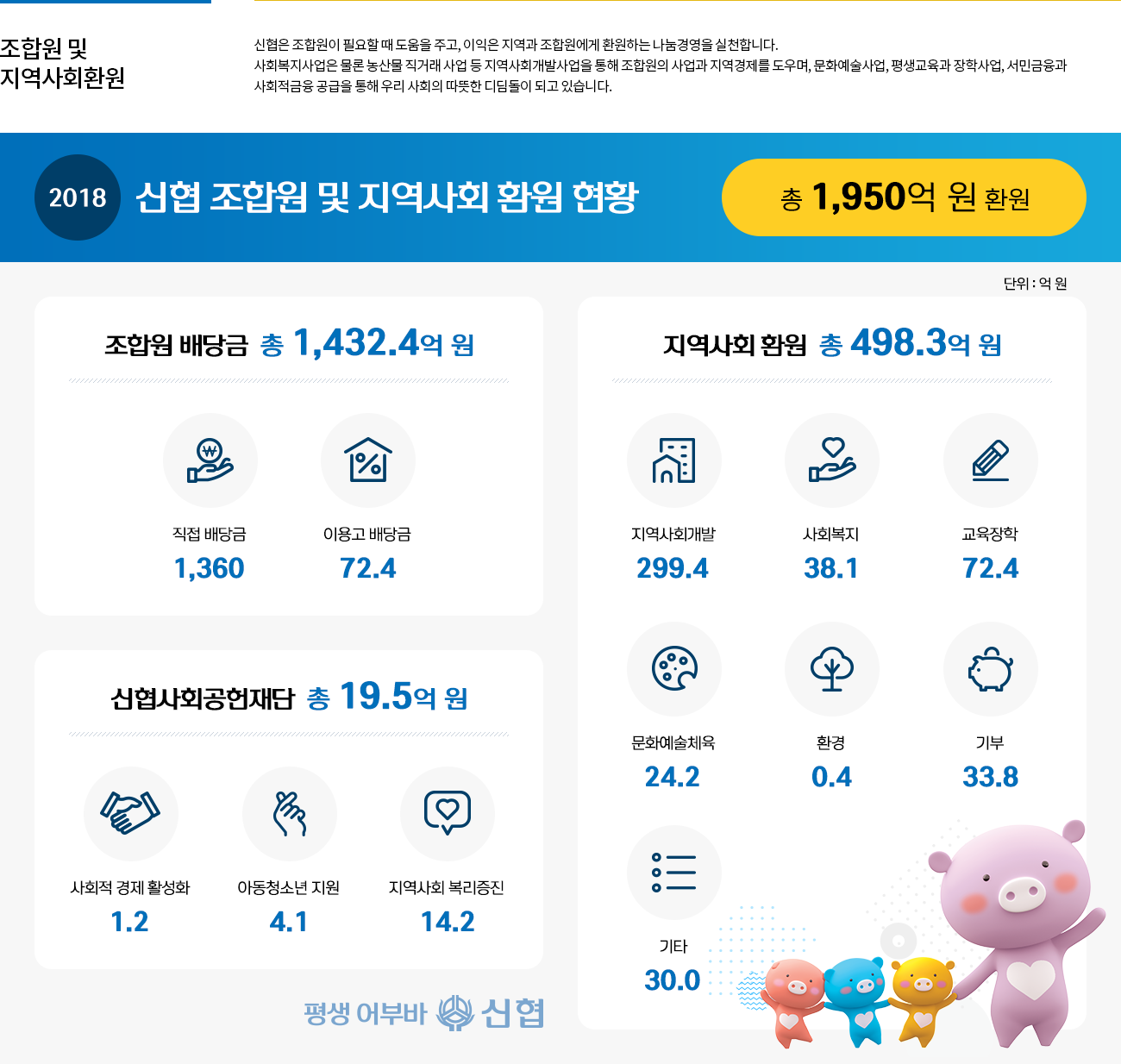 조합원 및 지역사회환원. 신협은 조합원이 필요할 때 도음울 주고, 이익은 지역과 조합원에게 환원하는 나눔경영을 실천합니다.사회복지사업은 물론 농산물 직거래 사업 등 지역사회개발사업을 통해 조합원의 사업과 지역경제를 도우며, 문화예술사업, 평생교육과 장학사업,서민금융과 사회적금융 공급을 통해 우리 사회의 따뜻한 디딤돌이 되고 있습니다.2018년 신협 조합원 및 지역사회 환원 현황 : 총 1,950억 원 환원. - 조합원 배당금 총 1,432.4억 원이며,   직접 배당금 1,360억 원,   이용고 배당금 72.4억 원으로 이루어져 있습니다. - 지역사회환원 총 498.3억 원이며,   지역사회개발 299.4억 원,   사회복지 38.1억 원,   교육장학 72.4억 원,   문화예술체육 24.2억 원,   환경 0.4억,   기부 33.8억 원,   기타 30.0억원으로 이루어져 있습니다. - 신협사회공헌재단 총 19.5억원이며,   사회적 경제 활성화 1.2억 원,   아동청소년 지원 4.1억 원,   지역사회 복리증진 14.2억 원으로 이루어져 있습니다.