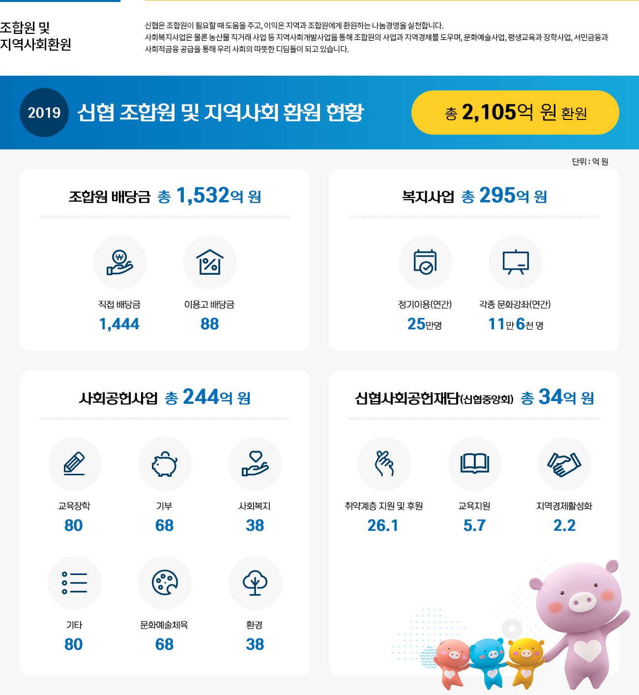 조합원 및 지역사회환원. 신협은 조합원이 필요할 때 도음울 주고, 이익은 지역과 조합원에게 환원하는 나눔경영을 실천합니다.사회복지사업은 물론 농산물 직거래 사업 등 지역사회개발사업을 통해 조합원의 사업과 지역경제를 도우며, 문화예술사업, 평생교육과 장학사업,서민금융과 사회적금융 공급을 통해 우리 사회의 따뜻한 디딤돌이 되고 있습니다.2019년 신협 조합원 및 지역사회 환원 현황 : 총 2,105억 원 환원. - 조합원 배당금 총 1,532억 원이며,   직접 배당금 1,444억 원,   이용고 배당금 88억 원으로 이루어져 있습니다. - 복지사업 총 295억 원이며,   정기이용(연간) 25만명,   각종 문화강좌(연간) 11만 6천명이 이용했습니다. - 사회공헌사업 총 244억 원이며,   교육장학 80억 원,   기부 68억 원,   사회복지 38억 원,   기타 80억 원,   문화예술체육 68억 원,   환경 38억 원으로 이루어져 있습니다. - 신협사회공헌재단(신협중앙회) 총 34억원이며,   취약계층 지원 및 후원 26.1억 원,   교육지원 5.7억 원,   지역경제활성화 2.2억 원으로 이루어져 있습니다.