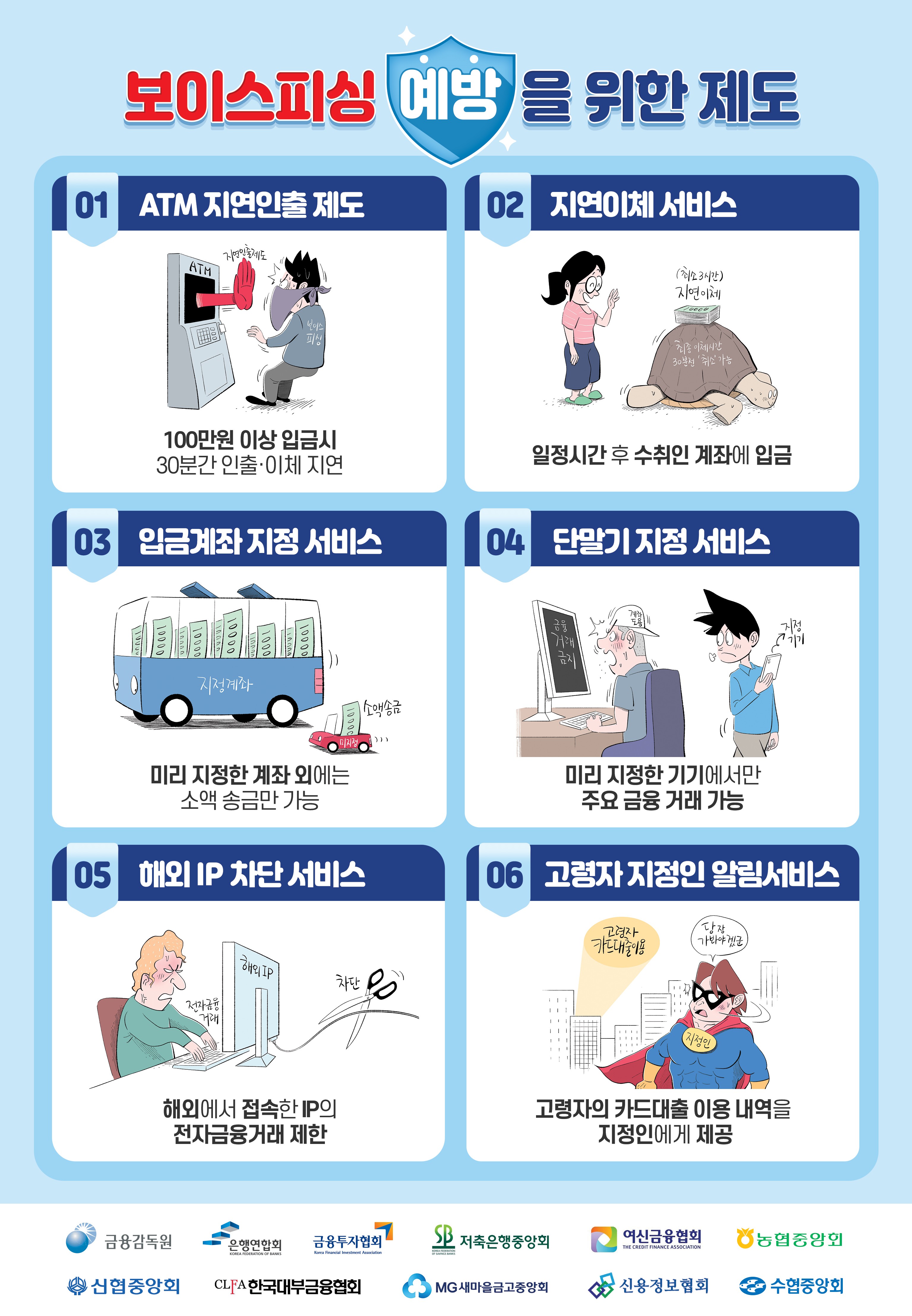 보이스피싱 예방을 위한 제도 01 .ATM 지연인출 제도 100만원 이상 입금시! 30분간 인출 이체 지연 02지연이체 서비스 일정시간 후 수취인 계좡에 입금 03 입금계좌 지정 서비스 미리 지정한 계좌 외에는 소액 송금만 가능 04 단말기 지정 서비스 미리 지정한 기기에서만 주요 금융거래 가능 05 해외IP차단 서비스 해외에서 접속한 IP의 전자금융거래 제한 06 고령자 지정인 알림 서비스 고령자의 카드대출 이용 내역을 지정인에게 제공 고령자카드대출이용 당장가봐야겠군 금융감독원 은행연합회 금융투자협회 저축은행중앙회 여신금융협회 농협중앙회 신협중앙회 한국대부금융협회 MG새마을금고중앙회 신용정보협회 수협중앙회